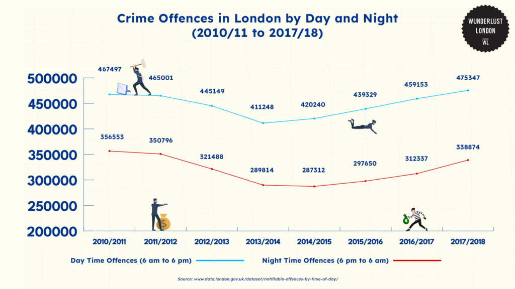 crime-offences-in-london-by-day-and-night