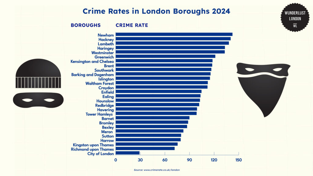 crime-rates-in-london-boroughs