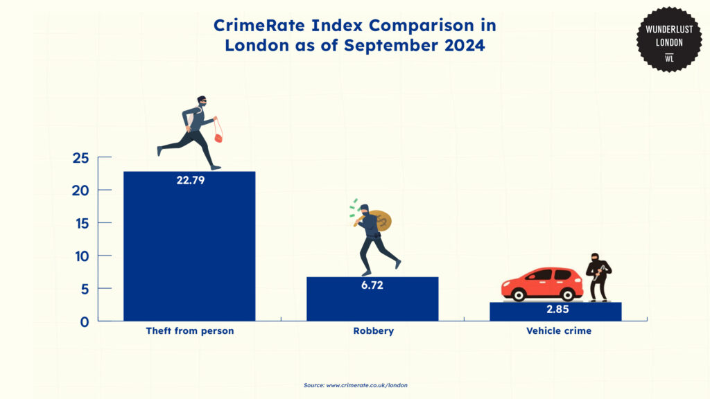 crimerate-index-comparison-in-london-