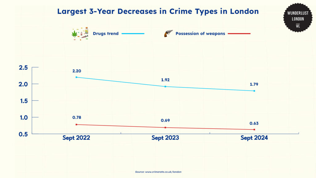 largest-3-year-decreases-in-crime-types-in-london