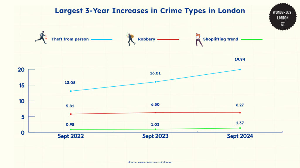 largest-3-year-increases-in-crime-types-in-london