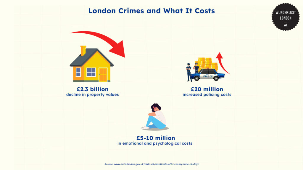 london-crimes-and-what-it-costs