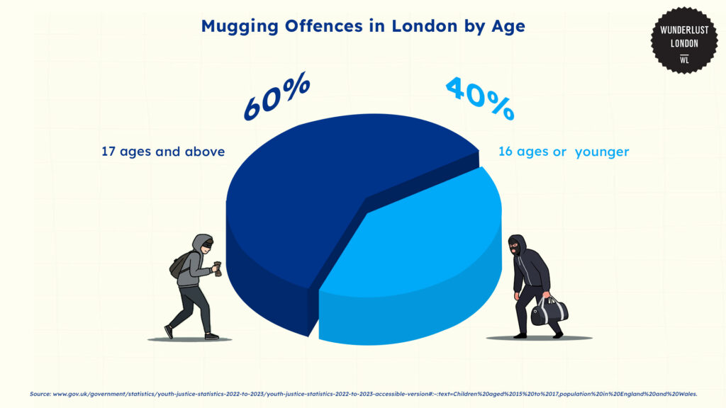 mugging-offences-in-london-by-age