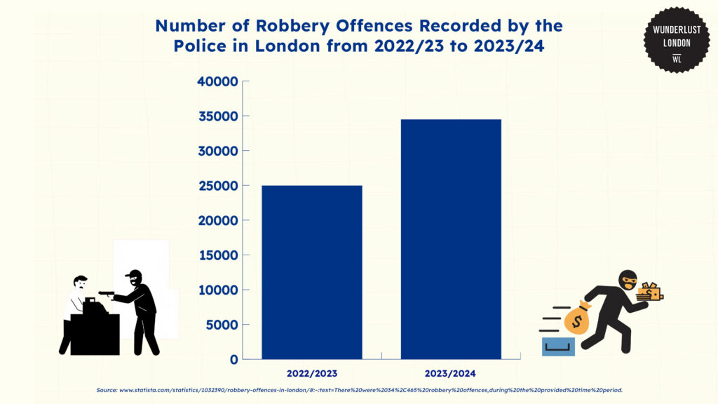 number-of-robbery-offences-recorded