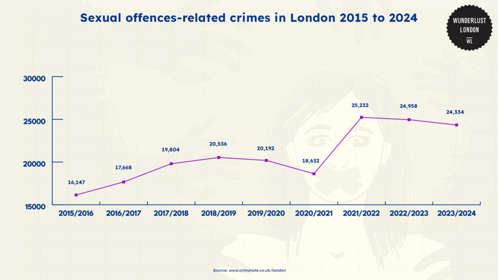 sexual-offences-related-crimes-in-london